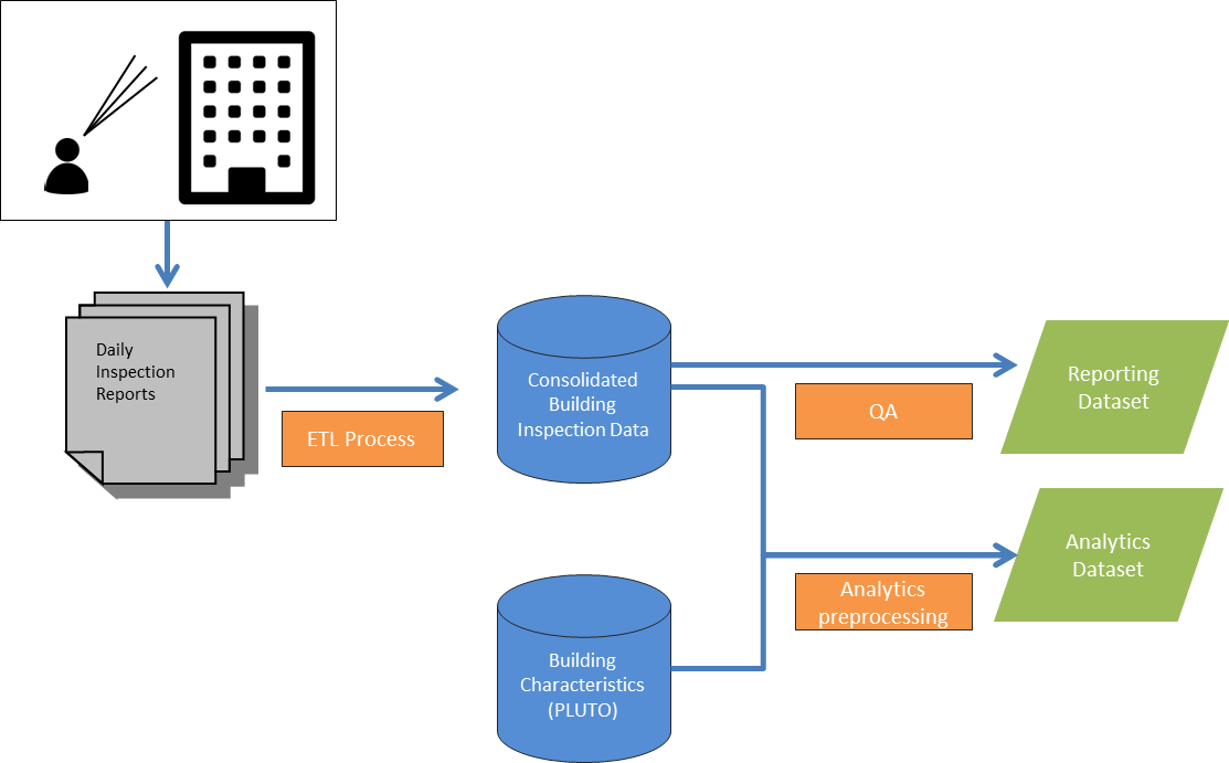 Diagram of data management process